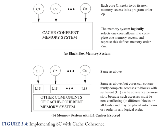 cache coherence vs consistency